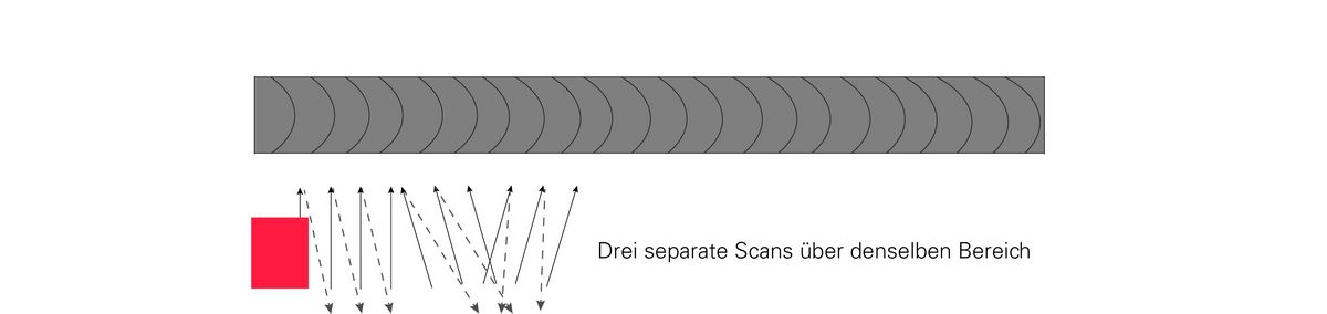[Translate to Deutsch:] Drei separate Scans über denselben Bereich