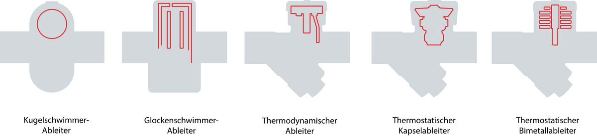 Preventive Maintenance Steam Trap Types