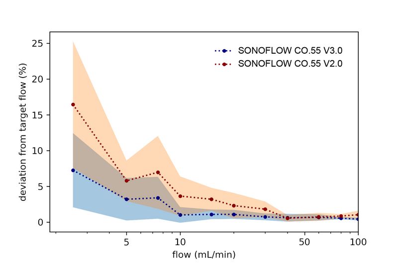 Testing of SONOFLOW CO.55 V3.0 and SONOFLOW CO.55 V2.0 Flow Meters in Low Flow Measurement