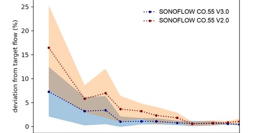 Test mit SONOFLOW CO.55 V3.0 und SONOFLOW CO.55 V2.0 Sensoren im niedrigen Durchflussbereich