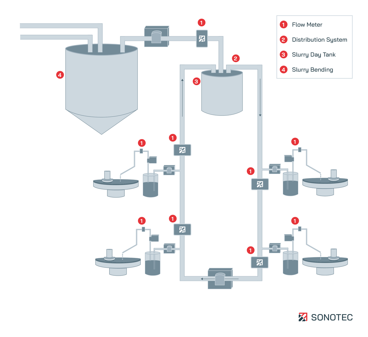 Slurry Management - © SONOTEC GmbH 