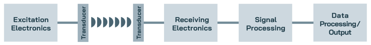 Engineering Principle Flow Sensors