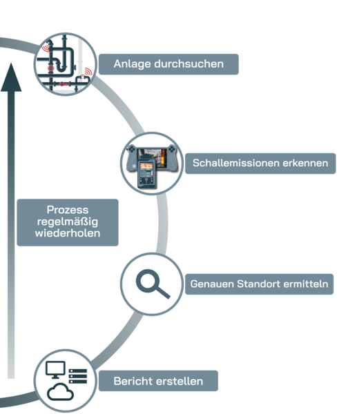 Regelmäßige Anlageninspektionen und die Beseitigung von Störungen können bis zu 35 % Energie einsparen. Suche in der Anlage, Erkennen von Schallemissionen, Identifizierung der genauen Position, Bericht (automatisch oder manuell)
