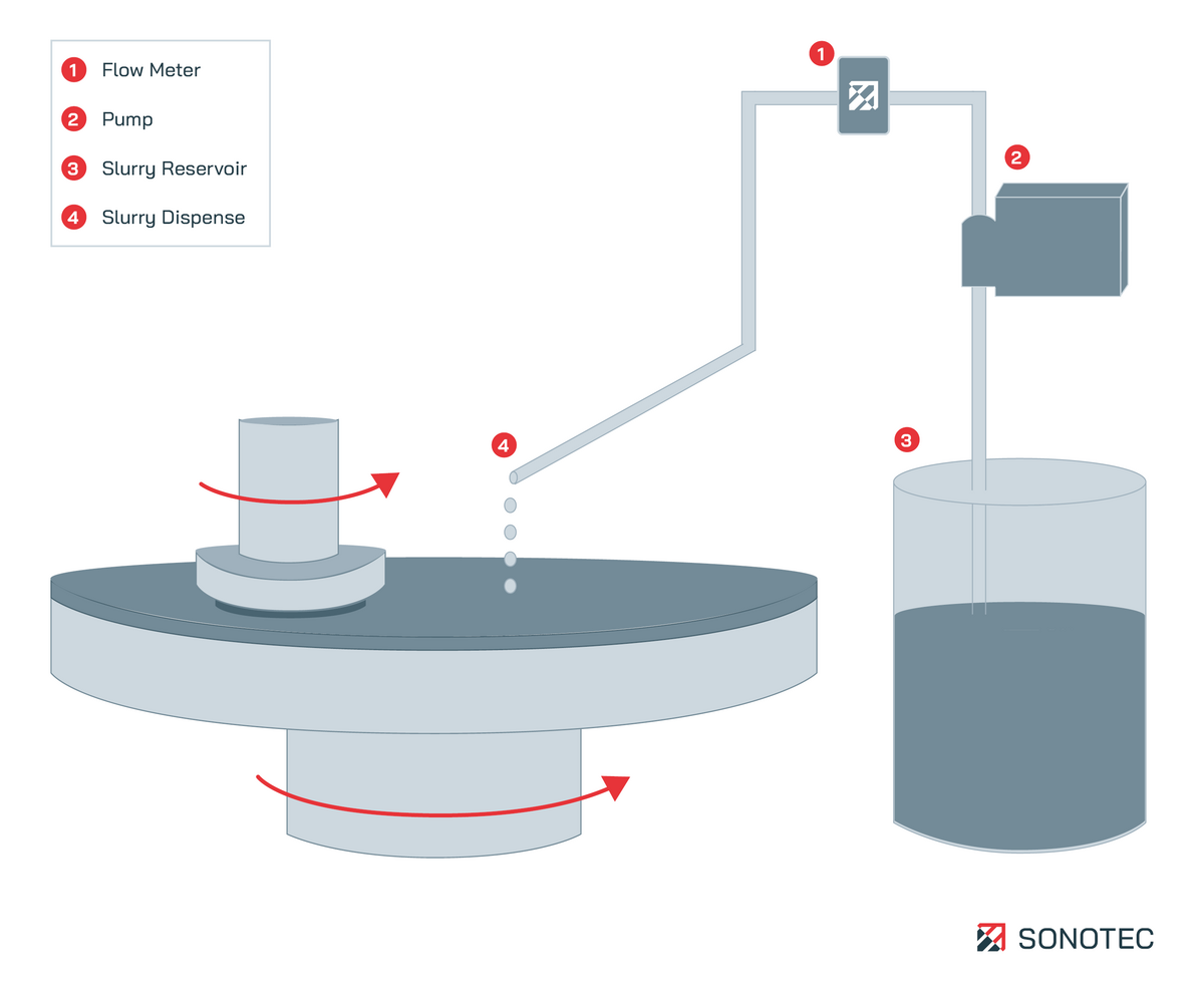 Chemical-Mechanical Planarization - © SONOTEC GmbH 