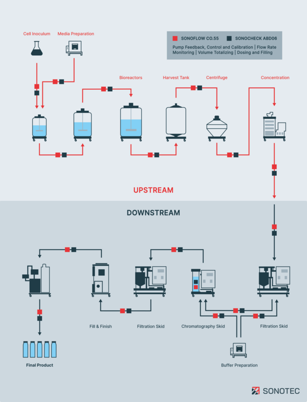 Applications of SONOFLOW Flow Meters and SONOCHECK Bubble Detectors in Bioprocesses - © SONOTEC GmbH 