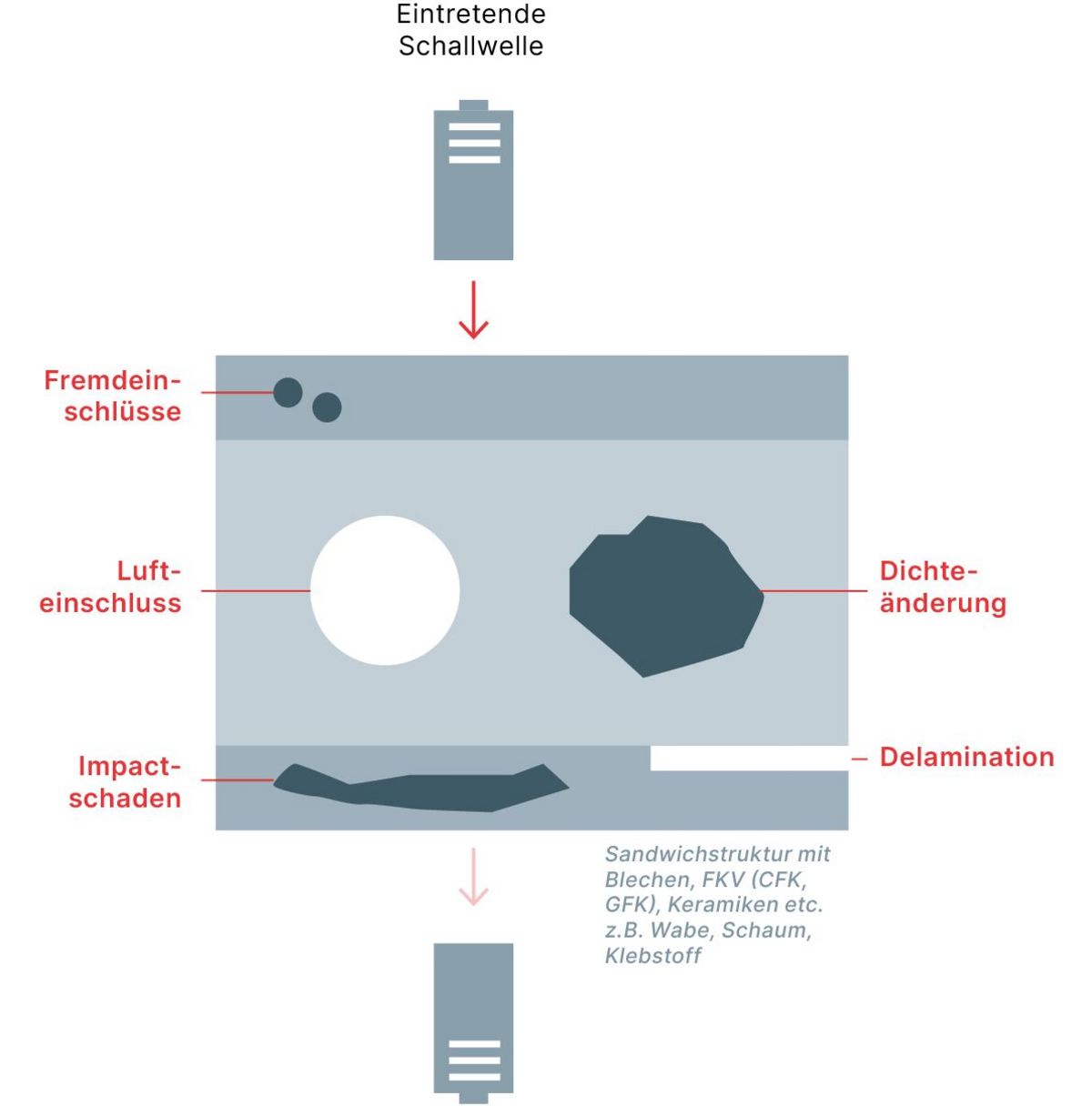 Inspection of defects