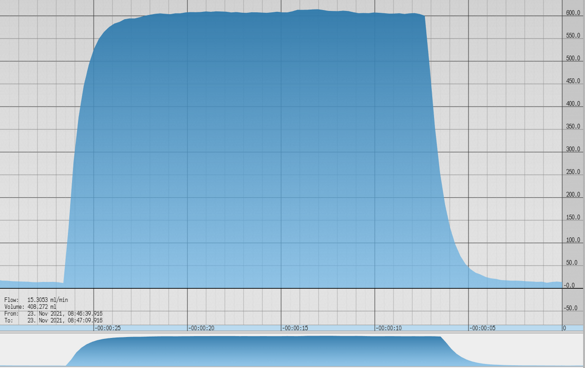 Flow Averaging - Averaging Rolling 