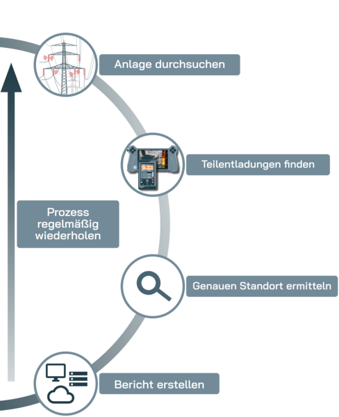 Der Prozess der elektrischen Prüfung mit Ultraschall: suchen, erkennen, lokalisieren, berichten. SONOTEC SONASCREEN & SONAPHONE