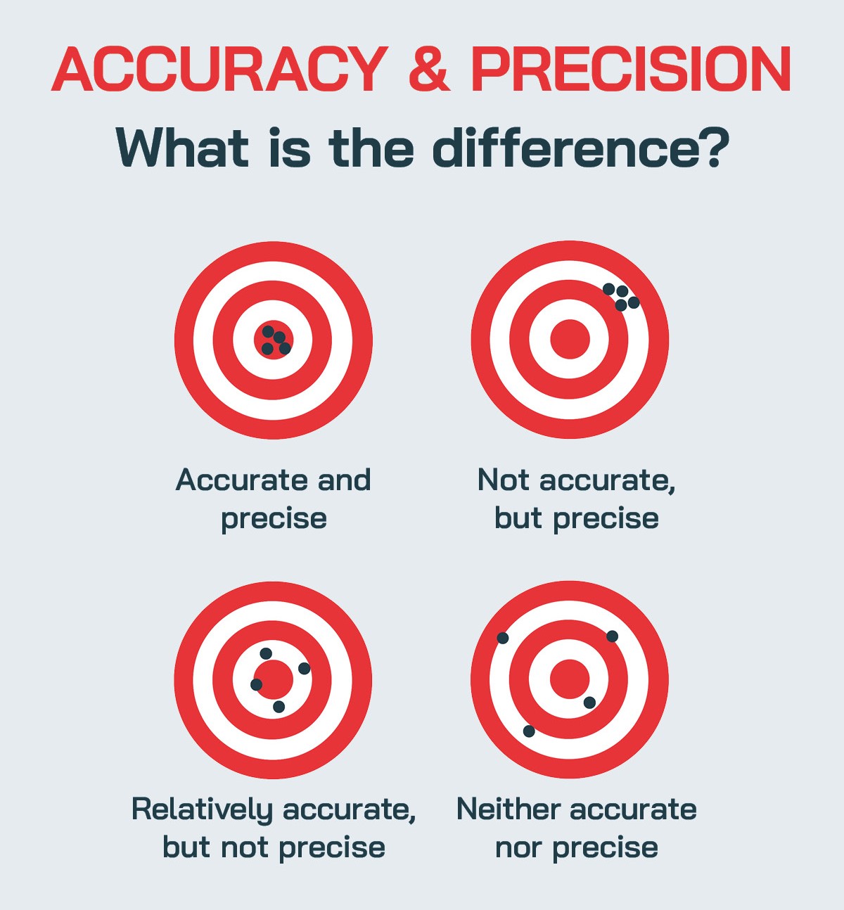 The Difference between Accuracy and Precision