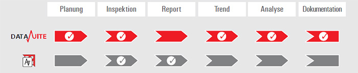 SONAPHONE DataSuite Asset Expert Prozess-Diagramm